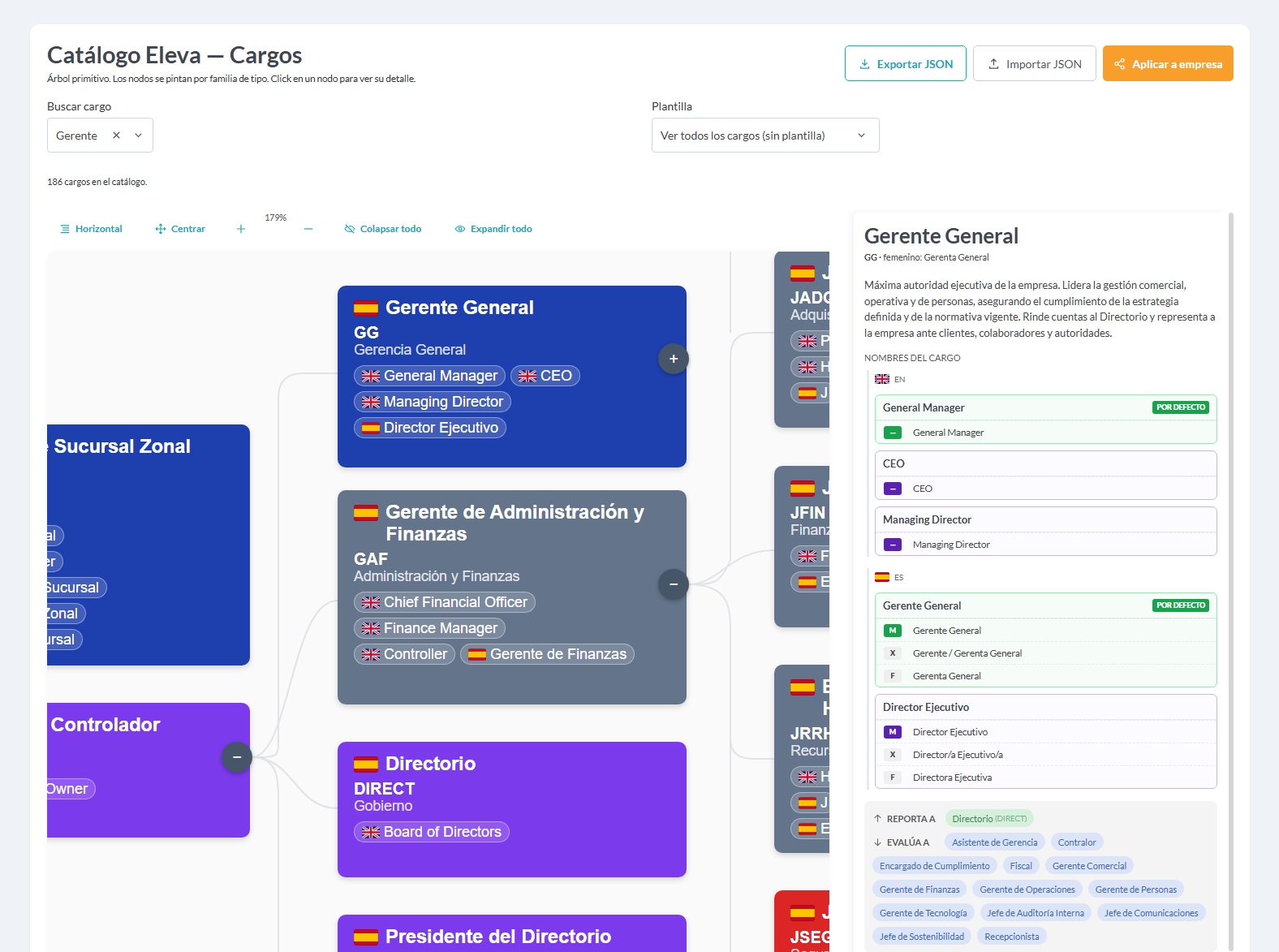 Catálogo de cargos: un nodo directivo con sus alias y un panel de detalle con variantes de género y relaciones de reporte y evaluación.